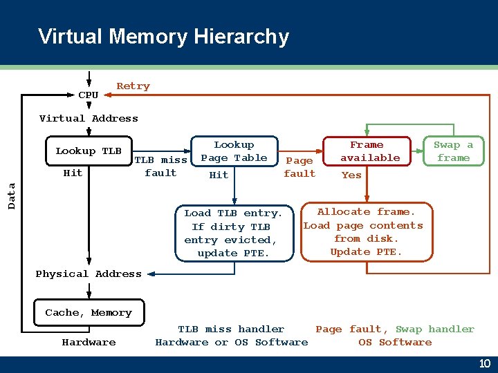 Virtual Memory Hierarchy CPU Retry Virtual Address Lookup TLB Data Hit TLB miss fault