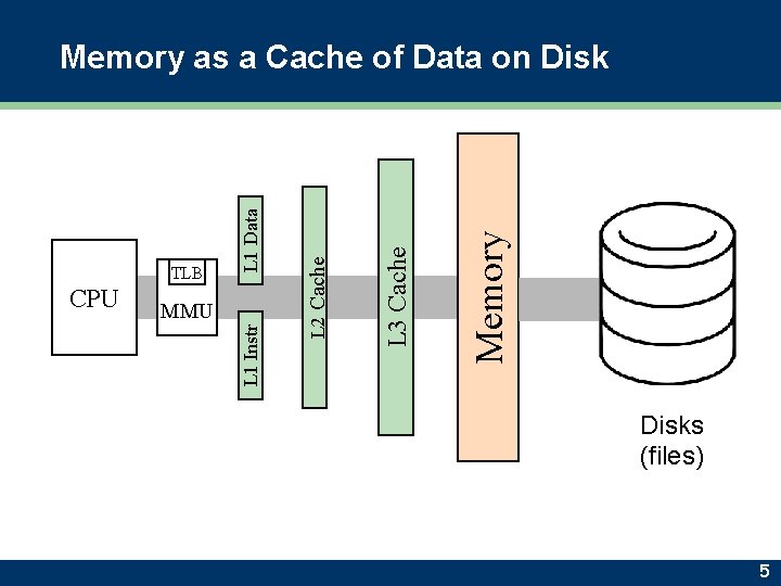 Memory L 3 Cache MMU L 1 Instr CPU L 2 Cache TLB L