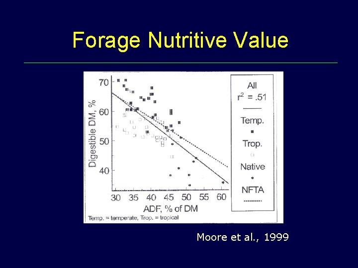 Forage Nutritive Value Moore et al. , 1999 