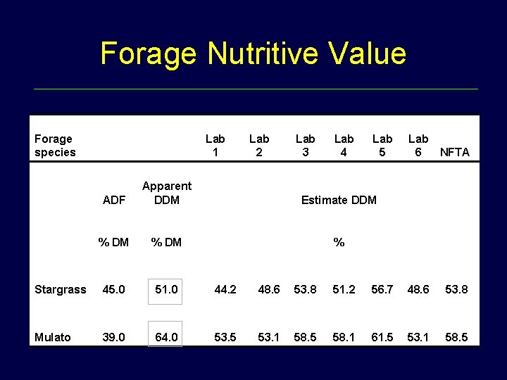 Forage Nutritive Value Forage species Lab 1 Lab 2 Lab 3 Lab 4 Lab