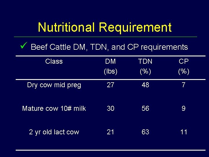 Nutritional Requirement ü Beef Cattle DM, TDN, and CP requirements Class DM (lbs) TDN