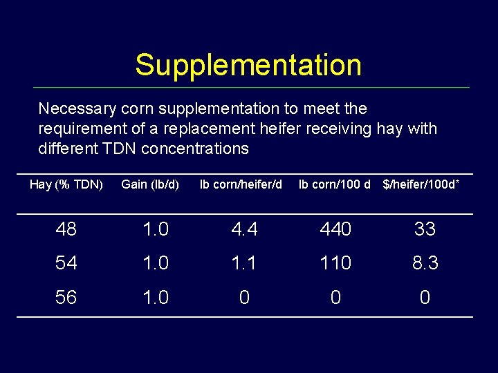 Supplementation Necessary corn supplementation to meet the requirement of a replacement heifer receiving hay