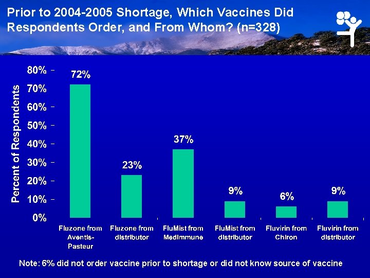 Prior to 2004 -2005 Shortage, Which Vaccines Did Respondents Order, and From Whom? (n=328)