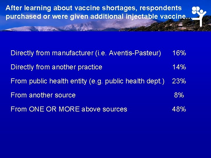After learning about vaccine shortages, respondents purchased or were given additional injectable vaccine… Directly