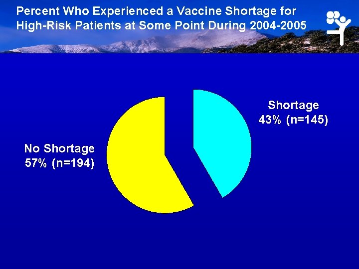 Percent Who Experienced a Vaccine Shortage for High-Risk Patients at Some Point During 2004