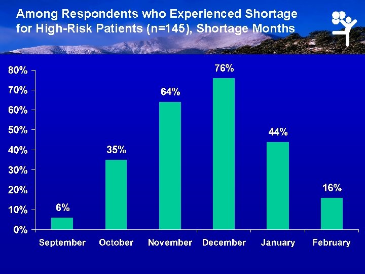 Among Respondents who Experienced Shortage for High-Risk Patients (n=145), Shortage Months 
