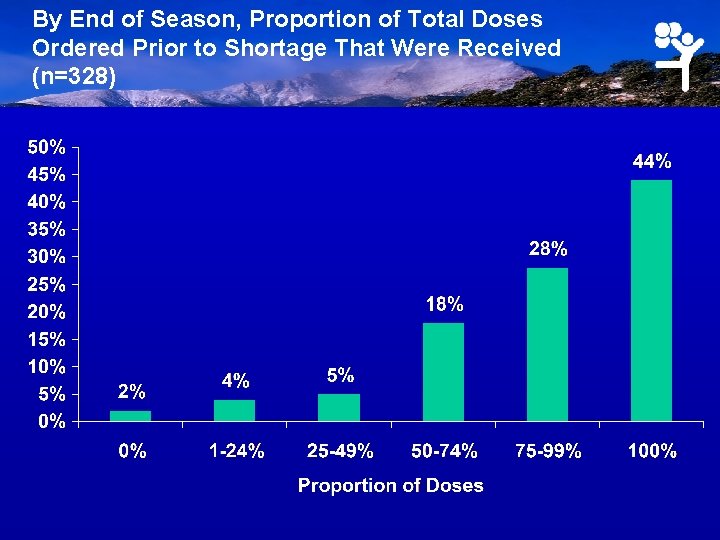 By End of Season, Proportion of Total Doses Ordered Prior to Shortage That Were