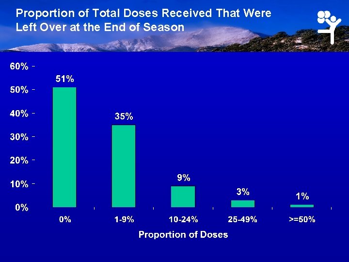 Proportion of Total Doses Received That Were Left Over at the End of Season