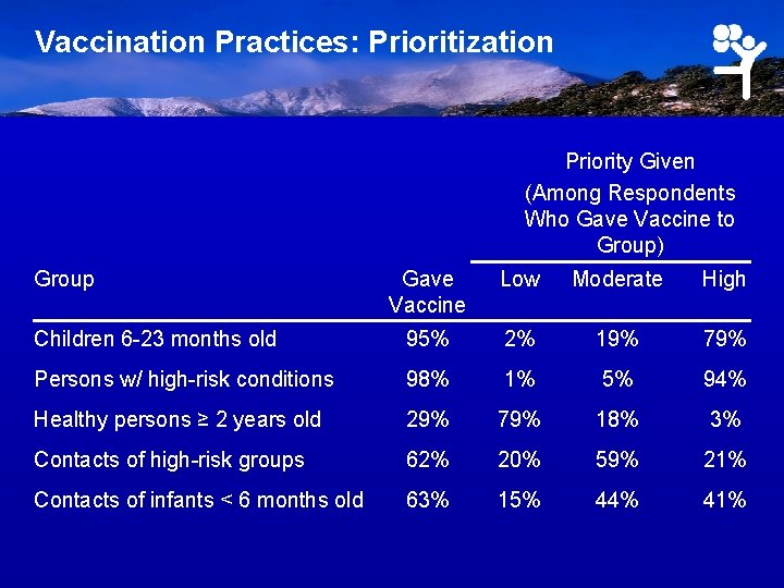 Vaccination Practices: Prioritization Priority Given (Among Respondents Who Gave Vaccine to Group) Group Gave