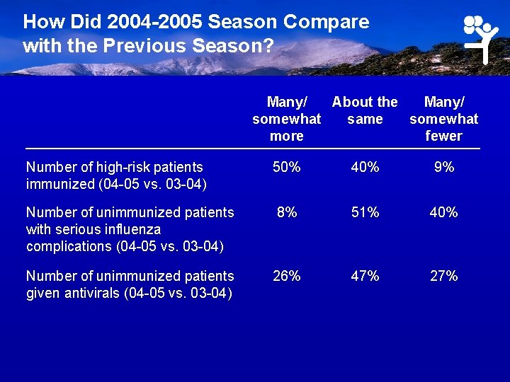 How Did 2004 -2005 Season Compare with the Previous Season? Many/ About the Many/