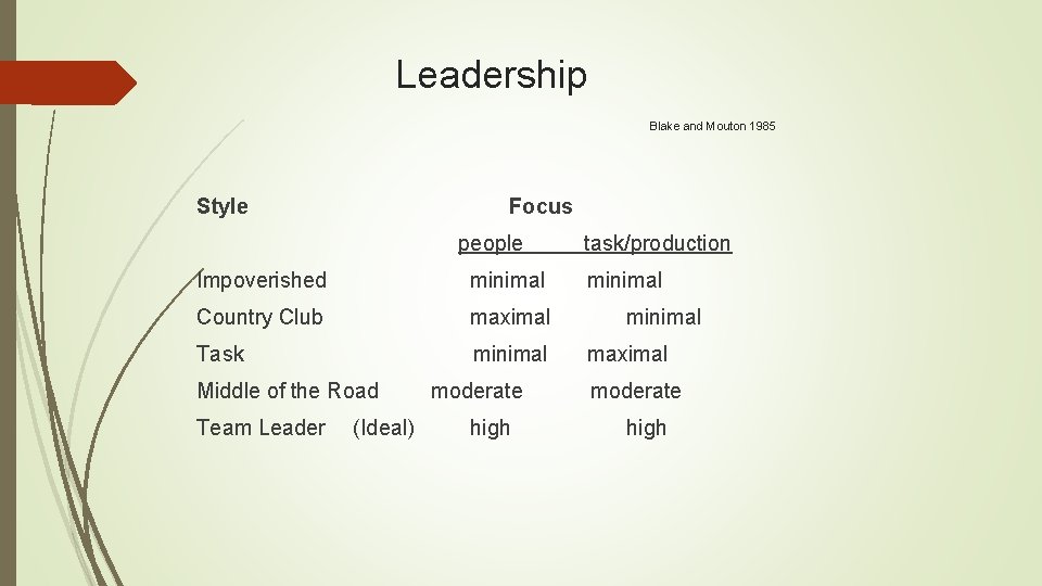 Leadership Blake and Mouton 1985 Style Focus people Impoverished minimal Country Club maximal Task