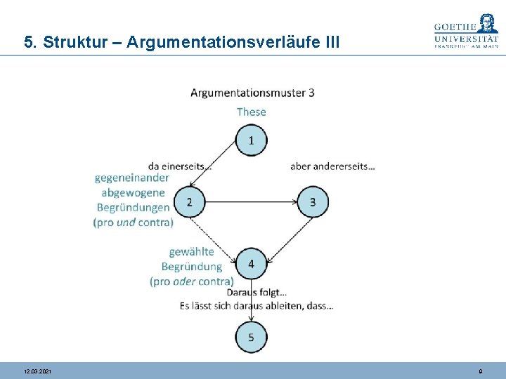 5. Struktur – Argumentationsverläufe III 12. 03. 2021 9 