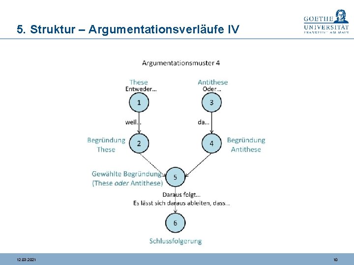 5. Struktur – Argumentationsverläufe IV 12. 03. 2021 10 