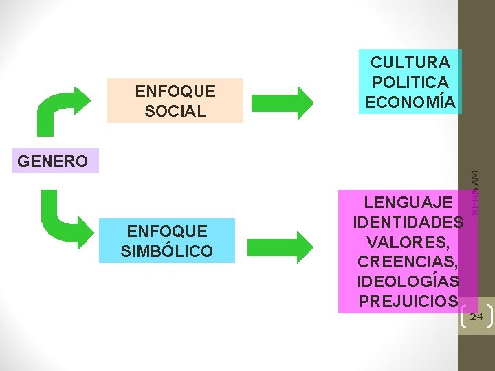 GENERO ENFOQUE SIMBÓLICO LENGUAJE IDENTIDADES VALORES, CREENCIAS, IDEOLOGÍAS PREJUICIOS SERNAM ENFOQUE SOCIAL CULTURA POLITICA