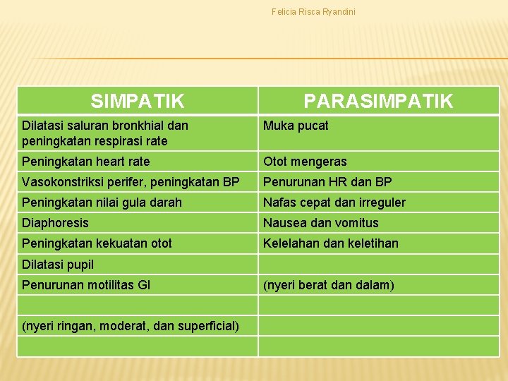 Felicia Risca Ryandini SIMPATIK PARASIMPATIK Dilatasi saluran bronkhial dan peningkatan respirasi rate Muka pucat