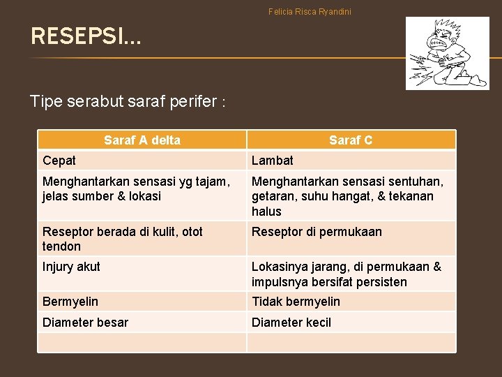 Felicia Risca Ryandini RESEPSI… Tipe serabut saraf perifer : Saraf A delta Saraf C