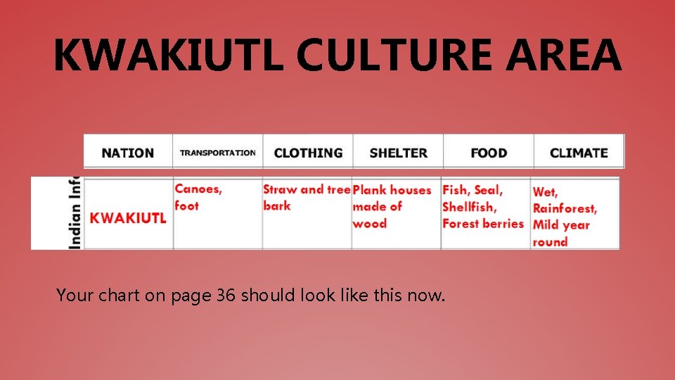 KWAKIUTL CULTURE AREA Your chart on page 36 should look like this now. 