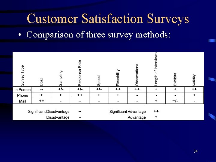 Customer Satisfaction Surveys • Comparison of three survey methods: 34 