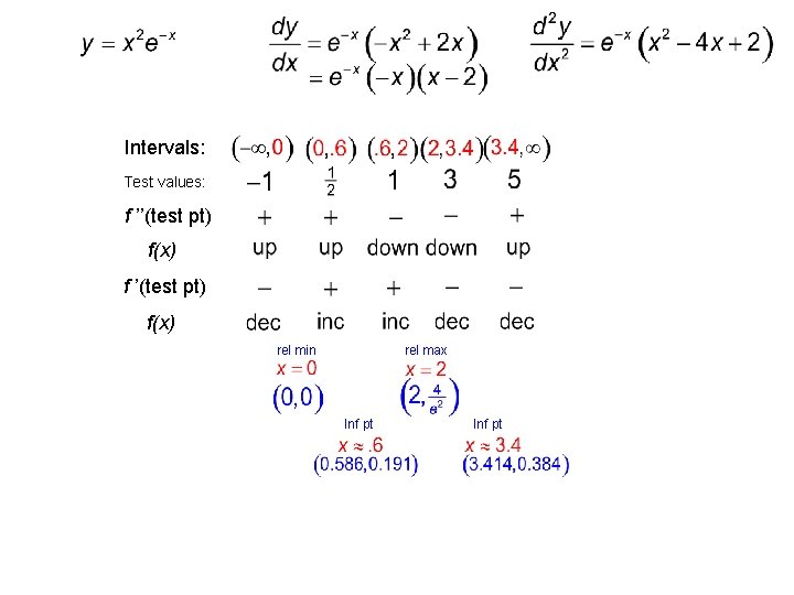 Intervals: Test values: f ’’(test pt) f(x) f ’(test pt) f(x) rel max rel