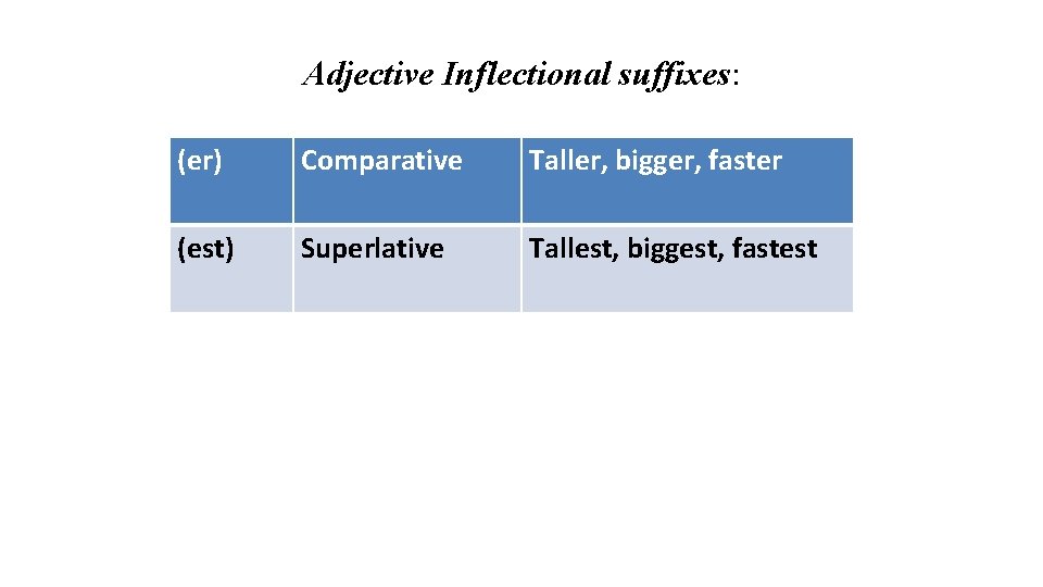 Adjective Inflectional suffixes: (er) Comparative Taller, bigger, faster (est) Superlative Tallest, biggest, fastest 