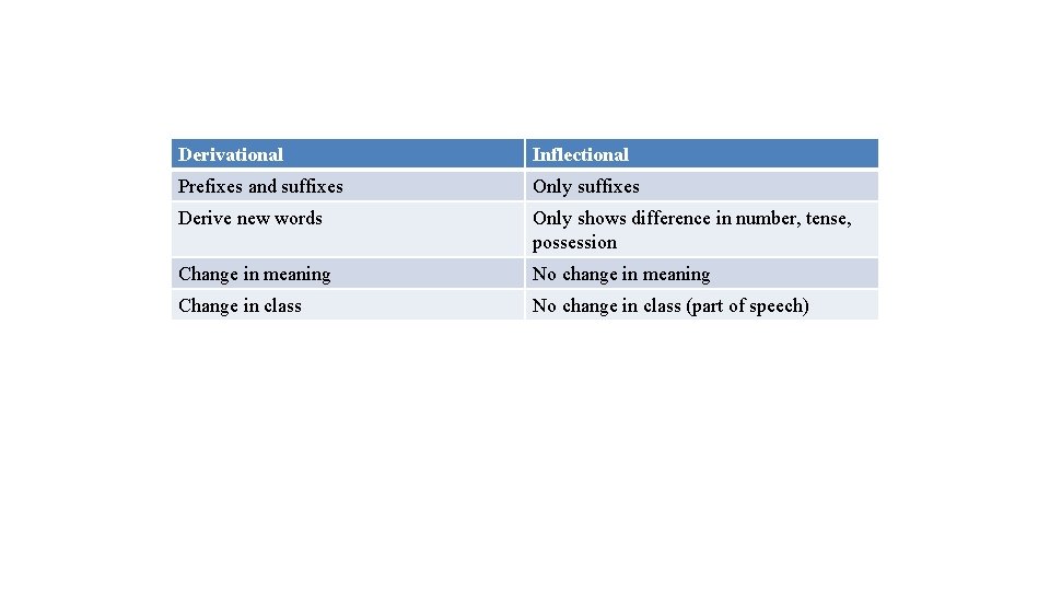Derivational Inflectional Prefixes and suffixes Only suffixes Derive new words Only shows difference in