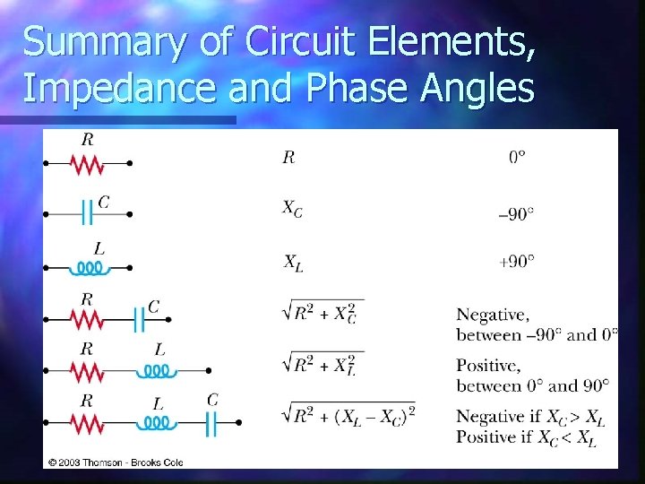 Summary of Circuit Elements, Impedance and Phase Angles 