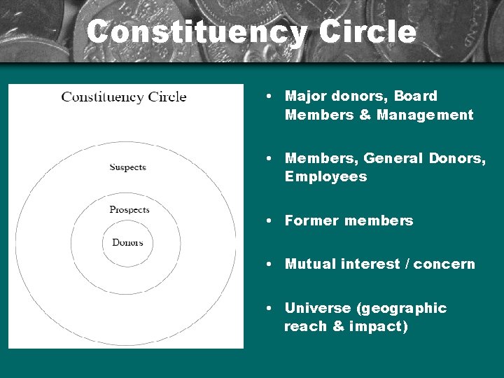 Constituency Circle • Major donors, Board Members & Management • Members, General Donors, Employees