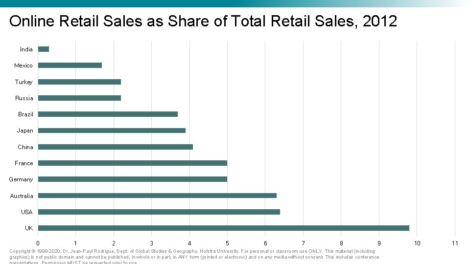 Online Retail Sales as Share of Total Retail Sales, 2012 India Mexico Turkey Russia Online Retail Sales as Share of Total Retail Sales, 2012 India Mexico Turkey Russia