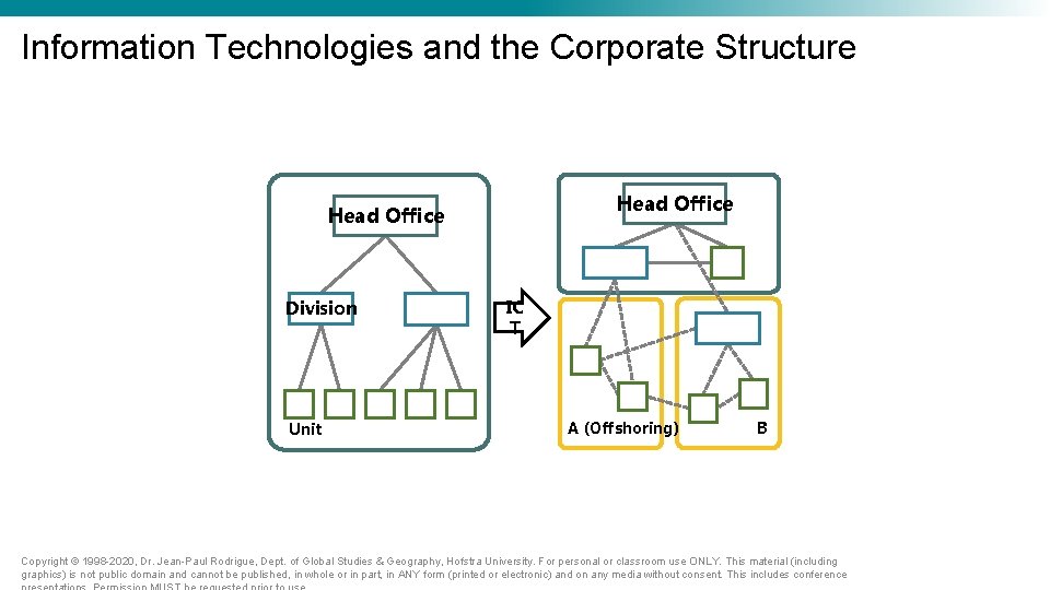 Information Technologies and the Corporate Structure Head Office Division Unit IC T A (Offshoring) Information Technologies and the Corporate Structure Head Office Division Unit IC T A (Offshoring)