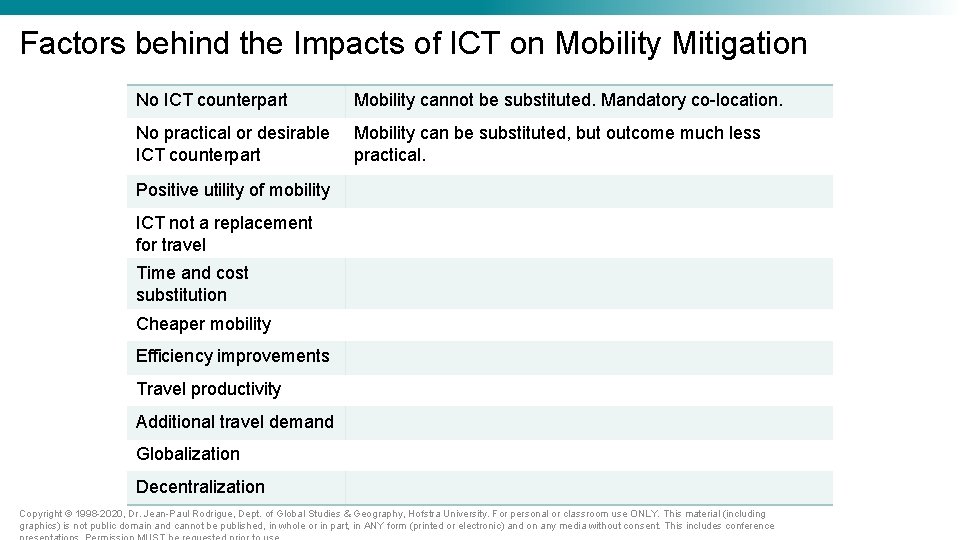 Factors behind the Impacts of ICT on Mobility Mitigation No ICT counterpart Mobility cannot Factors behind the Impacts of ICT on Mobility Mitigation No ICT counterpart Mobility cannot