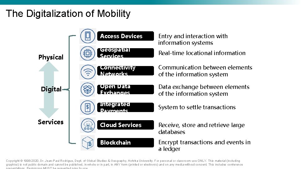 The Digitalization of Mobility Access Devices Physical Digital Services Geospatial Services Entry and interaction The Digitalization of Mobility Access Devices Physical Digital Services Geospatial Services Entry and interaction