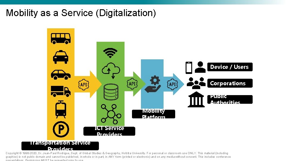 Mobility as a Service (Digitalization) Device / Users Corporations Public Authorities Mobility Platform ICT Mobility as a Service (Digitalization) Device / Users Corporations Public Authorities Mobility Platform ICT