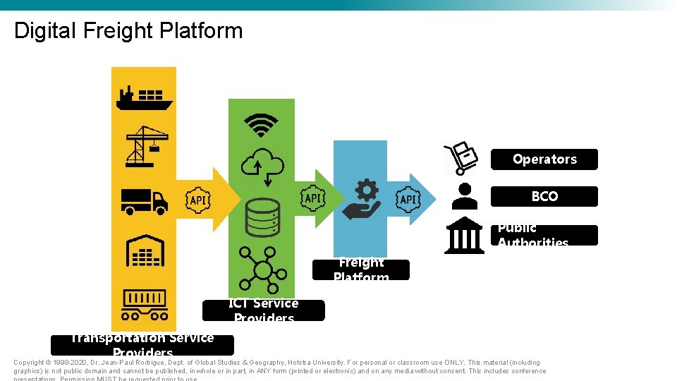 Digital Freight Platform Operators BCO Public Authorities Freight Platform ICT Service Providers Transportation Service Digital Freight Platform Operators BCO Public Authorities Freight Platform ICT Service Providers Transportation Service