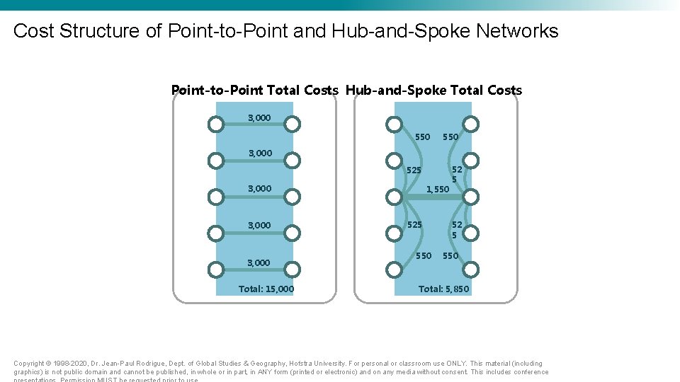 Cost Structure of Point-to-Point and Hub-and-Spoke Networks Point-to-Point Total Costs Hub-and-Spoke Total Costs 3, Cost Structure of Point-to-Point and Hub-and-Spoke Networks Point-to-Point Total Costs Hub-and-Spoke Total Costs 3,