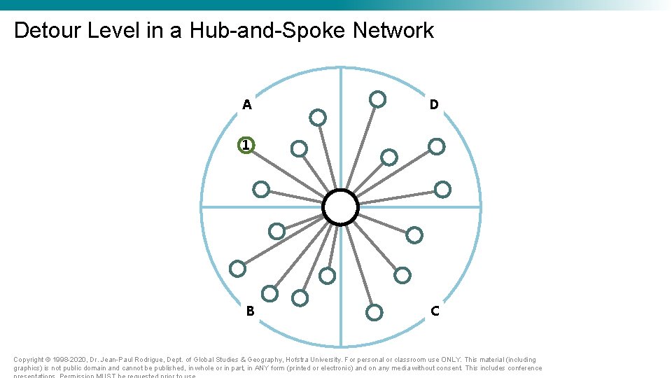 Detour Level in a Hub-and-Spoke Network A D 1 B C Copyright © 1998 Detour Level in a Hub-and-Spoke Network A D 1 B C Copyright © 1998