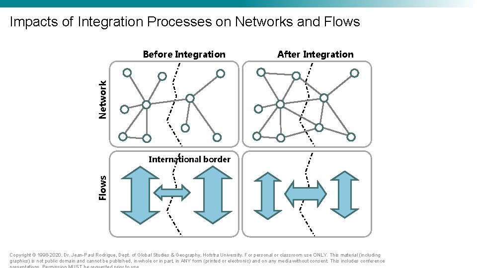 Impacts of Integration Processes on Networks and Flows After Integration Network Before Integration Flows Impacts of Integration Processes on Networks and Flows After Integration Network Before Integration Flows
