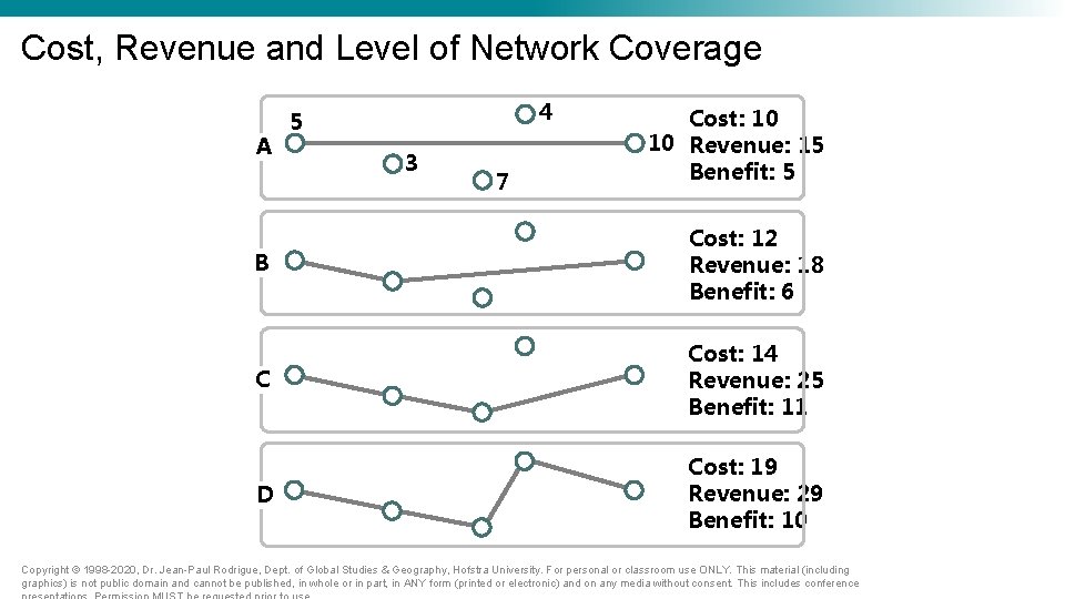Cost, Revenue and Level of Network Coverage A 4 5 3 7 Cost: 10 Cost, Revenue and Level of Network Coverage A 4 5 3 7 Cost: 10