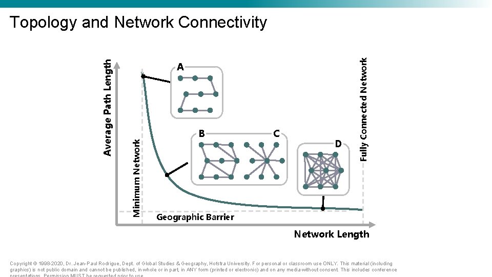 B C D Fully Connected Network A Minimum Network Average Path Length Topology and B C D Fully Connected Network A Minimum Network Average Path Length Topology and
