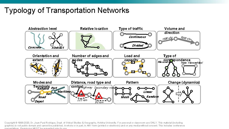 Typology of Transportation Networks Abstraction level Relative location Type of traffic Volume and direction Typology of Transportation Networks Abstraction level Relative location Type of traffic Volume and direction