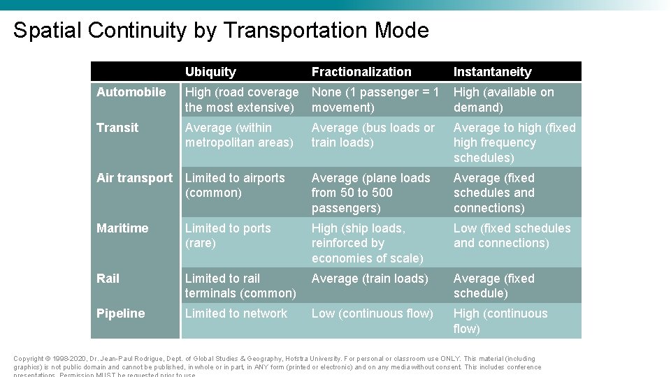 Spatial Continuity by Transportation Mode Ubiquity Fractionalization Instantaneity Automobile High (road coverage None (1 Spatial Continuity by Transportation Mode Ubiquity Fractionalization Instantaneity Automobile High (road coverage None (1
