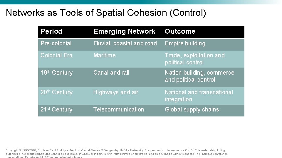 Networks as Tools of Spatial Cohesion (Control) Period Emerging Network Outcome Pre-colonial Fluvial, coastal Networks as Tools of Spatial Cohesion (Control) Period Emerging Network Outcome Pre-colonial Fluvial, coastal