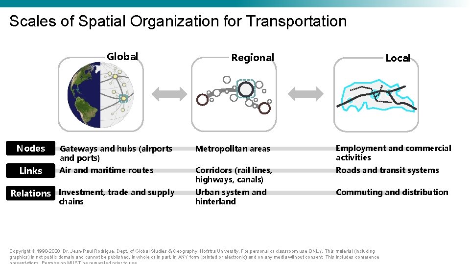 Scales of Spatial Organization for Transportation Global Nodes Links Regional Local Gateways and hubs Scales of Spatial Organization for Transportation Global Nodes Links Regional Local Gateways and hubs