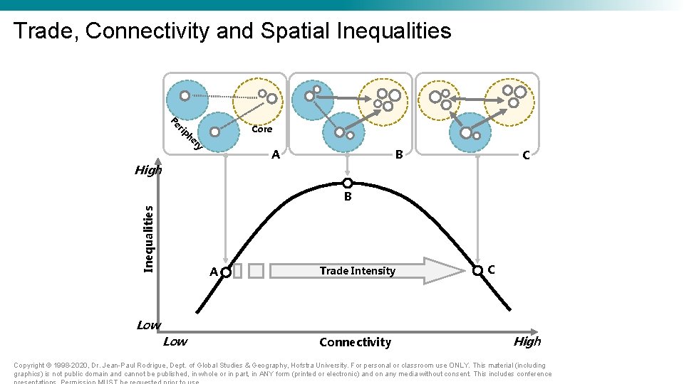 Trade, Connectivity and Spatial Inequalities r Pe ry he ip Core A High B Trade, Connectivity and Spatial Inequalities r Pe ry he ip Core A High B