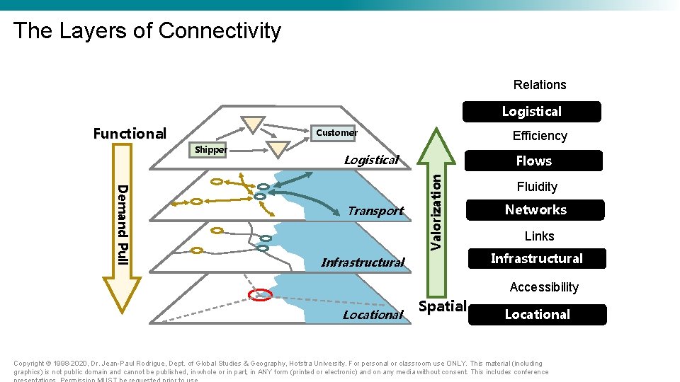 The Layers of Connectivity Relations Logistical Functional Customer Logistical Demand Pull Transport Flows Valorization The Layers of Connectivity Relations Logistical Functional Customer Logistical Demand Pull Transport Flows Valorization