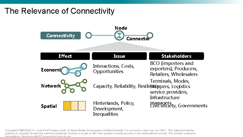 The Relevance of Connectivity Node Connectivity Effect Economic Network Spatial Connector Issue Stakeholders BCO The Relevance of Connectivity Node Connectivity Effect Economic Network Spatial Connector Issue Stakeholders BCO