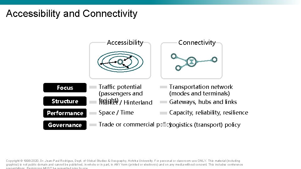 Accessibility and Connectivity Accessibility Connectivity Traffic potential (passengers and freight) Market / Hinterland Transportation Accessibility and Connectivity Accessibility Connectivity Traffic potential (passengers and freight) Market / Hinterland Transportation