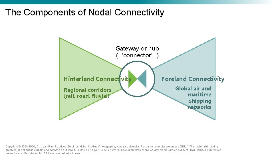 The Components of Nodal Connectivity Gateway or hub (‘connector’) Hinterland Connectivity Regional corridors (rail, The Components of Nodal Connectivity Gateway or hub (‘connector’) Hinterland Connectivity Regional corridors (rail,