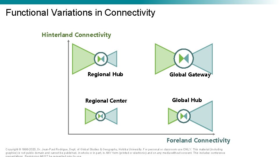 Functional Variations in Connectivity Hinterland Connectivity Regional Hub Regional Center Global Gateway Global Hub Functional Variations in Connectivity Hinterland Connectivity Regional Hub Regional Center Global Gateway Global Hub