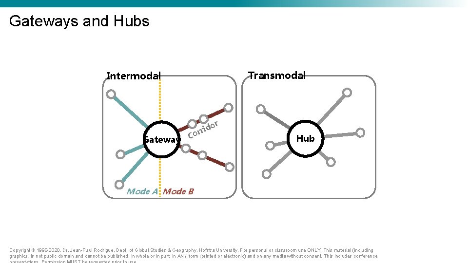 Gateways and Hubs Transmodal Intermodal Gateway rrid o C or Hub Mode A Mode Gateways and Hubs Transmodal Intermodal Gateway rrid o C or Hub Mode A Mode
