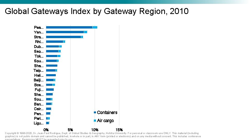 Global Gateways Index by Gateway Region, 2010 Pea. . . Yan. . . Stra. Global Gateways Index by Gateway Region, 2010 Pea. . . Yan. . . Stra.